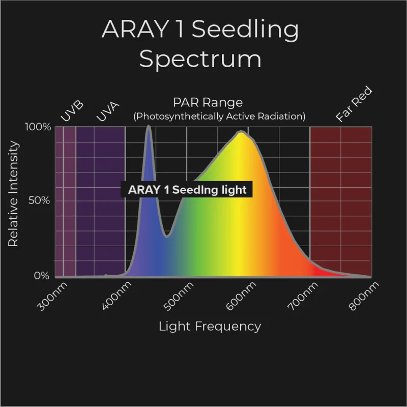 Migro Light Led Aray 1 - for clones and seedlings